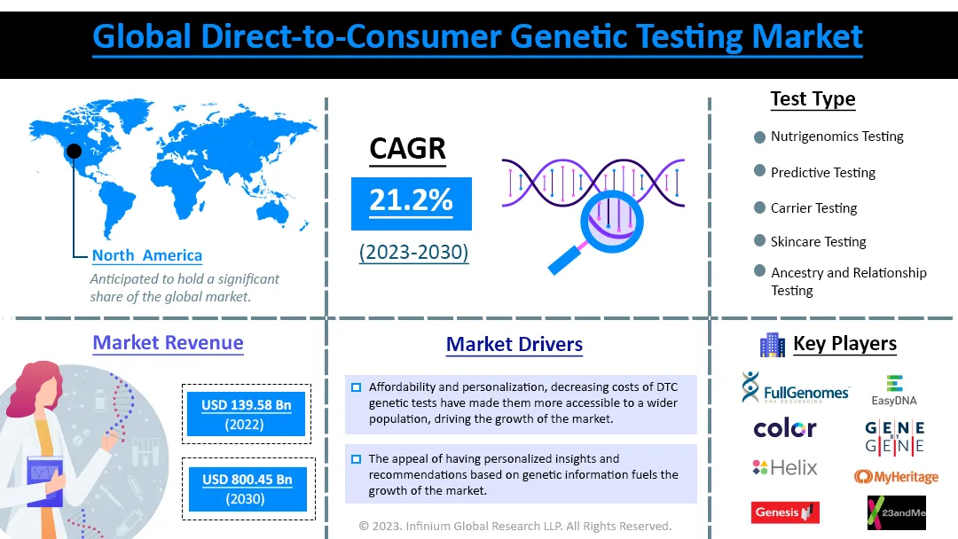 Direct-to-Consumer Genetic Testing Market Size, Share | IGR