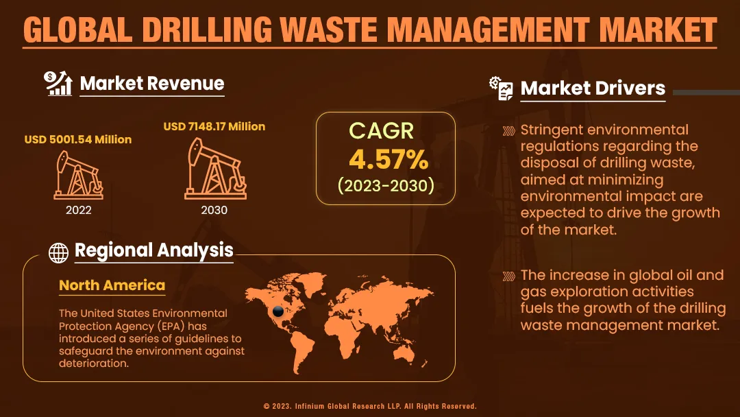 Drilling Waste Management Market Size, Share, Trends | IGR