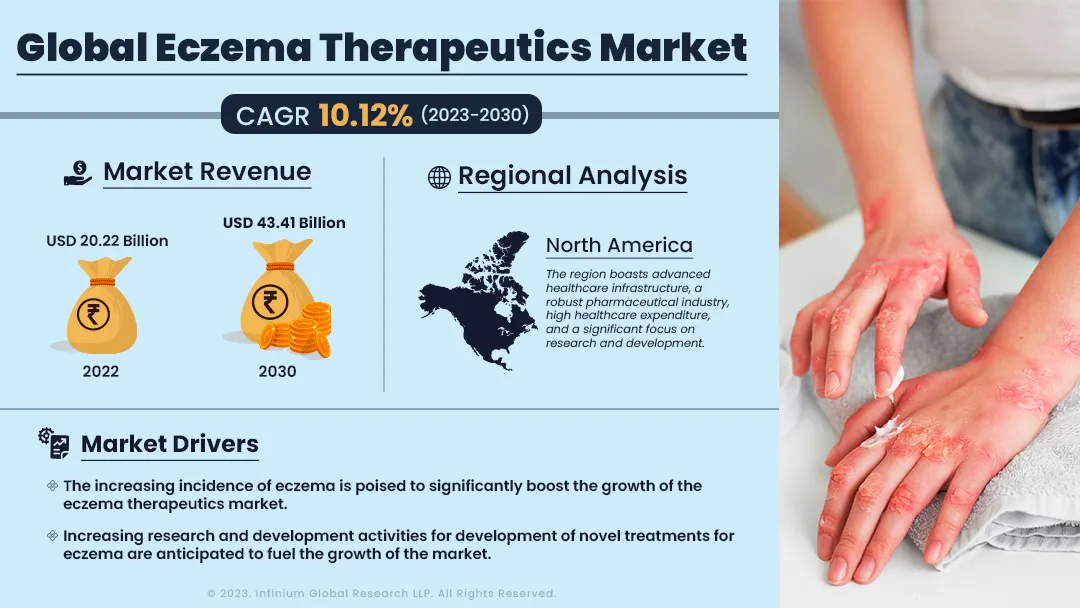 Eczema Therapeutics Market Size, Share, Trends, Industry | IGR
