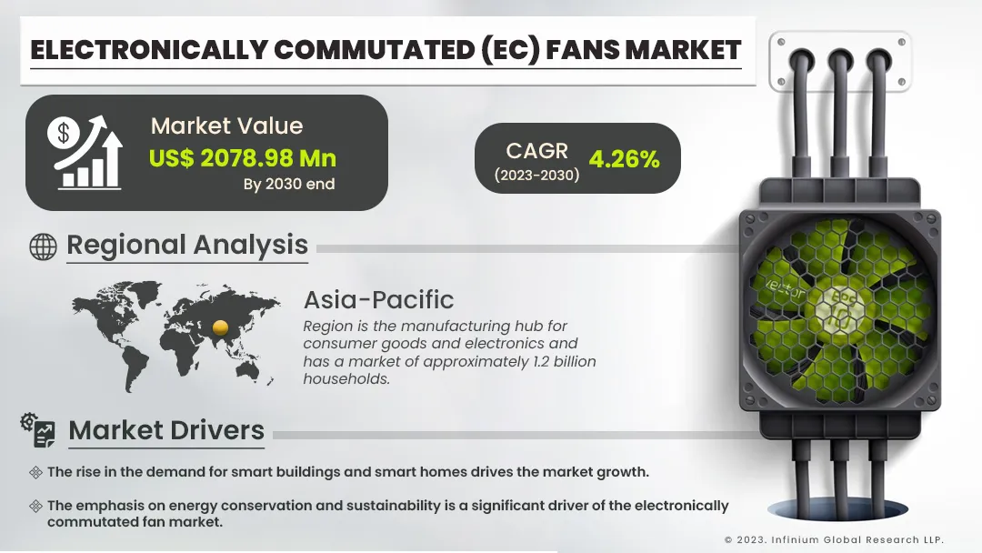 Electronically Commutated (EC) Fans Market Size, Share | IGR