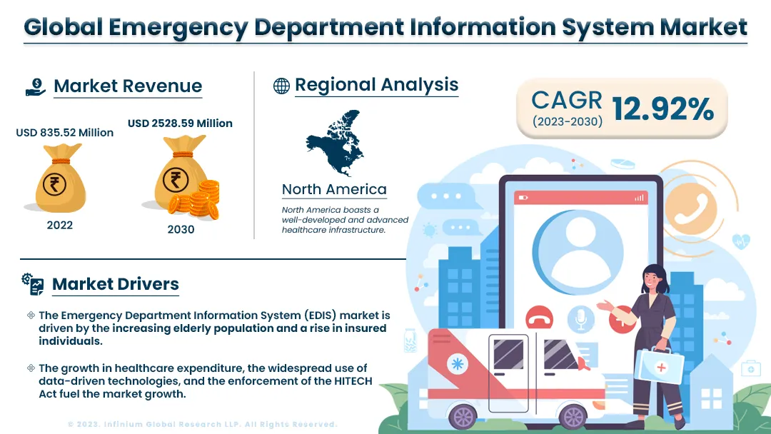Emergency Department Information System Market Size | IGR