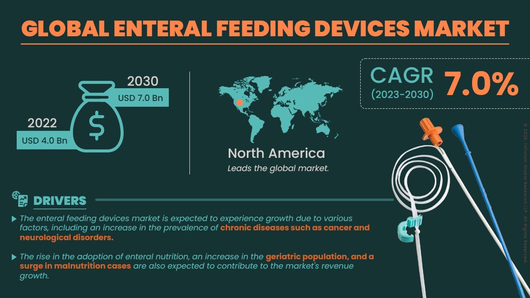 Enteral Feeding Devices Market Size, Share, Trends, Analysis, Industry Report 2030 | IGR