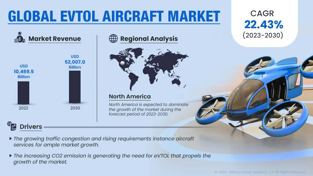 eVTOL Aircraft Market Size, Share, Trends, Industry | IGR 