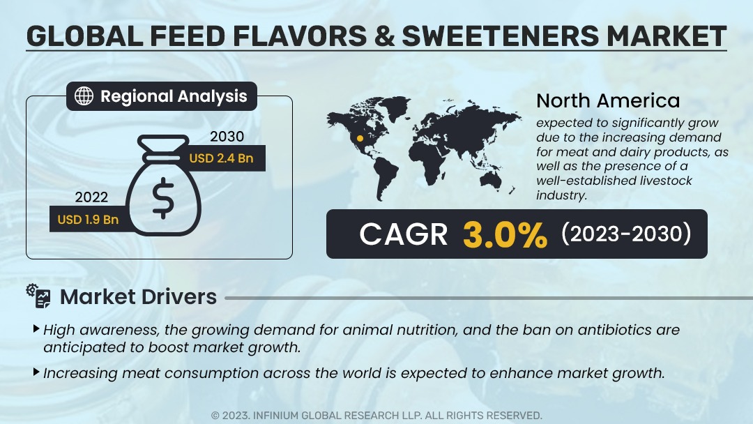 Feed Flavors & Sweeteners Market Size, Share, Trends, Analysis, Industry Report 2030 | IGR