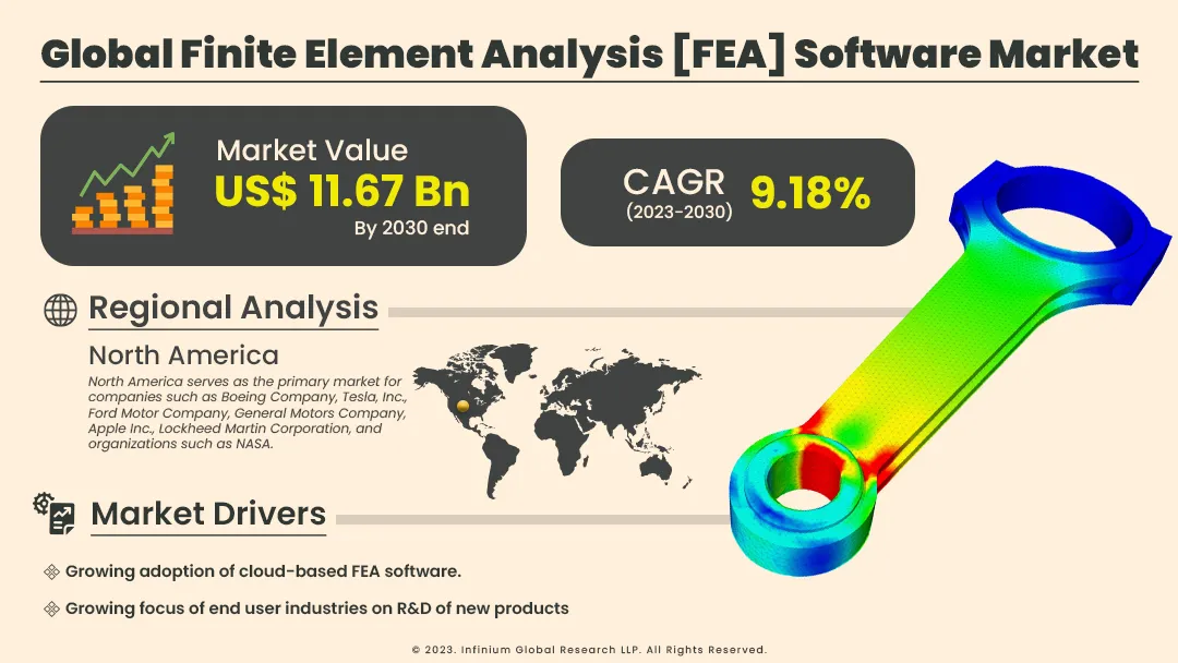 Finite Element Analysis [FEA] Software Market Size | IGR