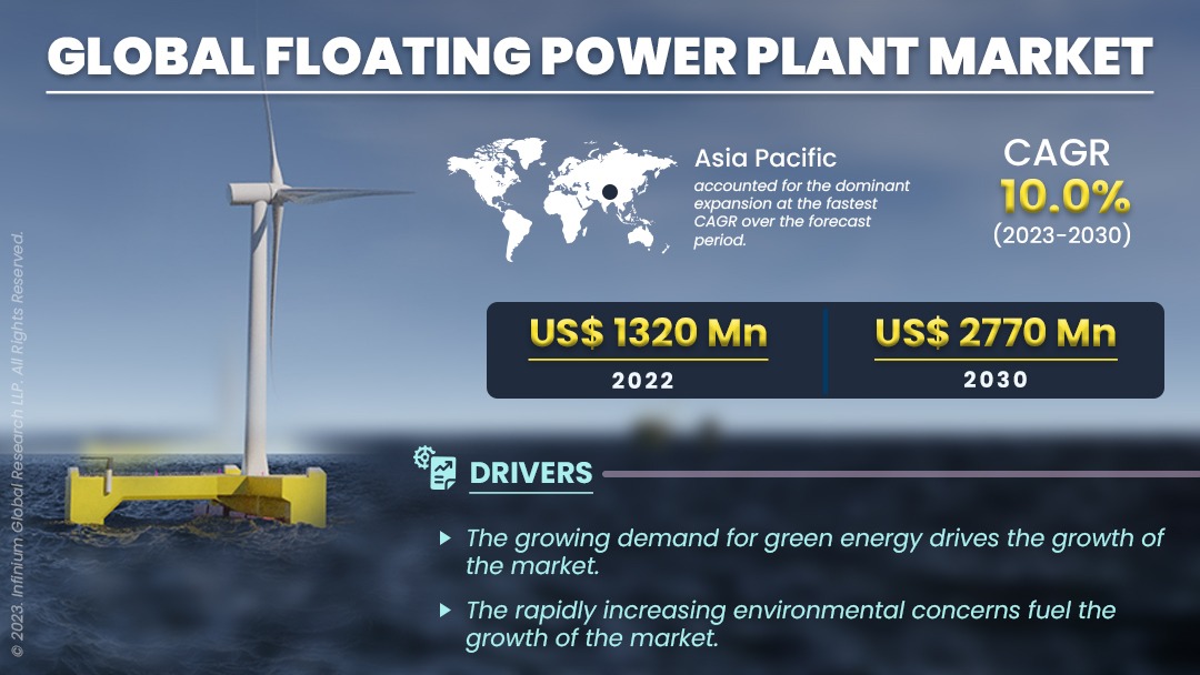Floating Power Plant Market Size, Share, Trends, Industry |IGR