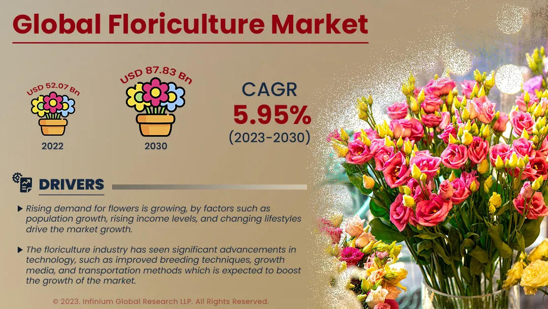 Floriculture Market Size, Share, Trends, Industry Rep | IGR