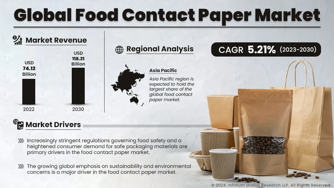 Global Food Contact Paper and Board Market | IGR