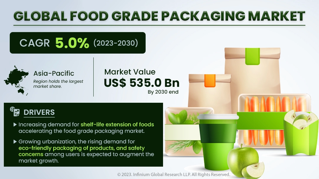 Food Grade Packaging Market Size, Share, Trends, Analysis, Industry Report 2030 | IGR