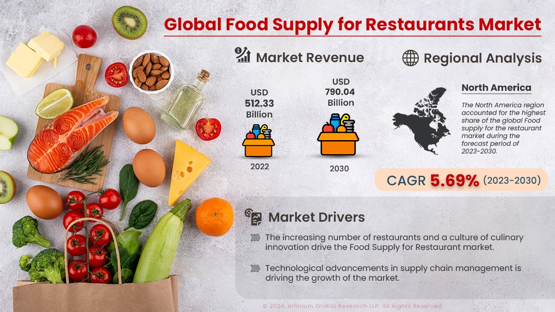 Food Supply for Restaurants Market Size, Share, Trend | IGR