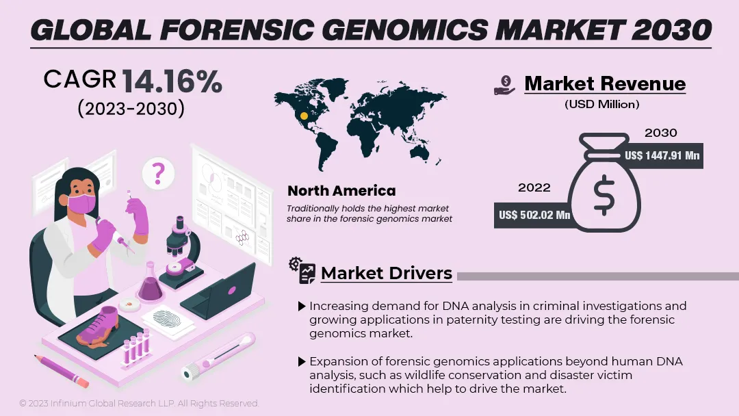Forensic Genomics Market Size, Share, Trends, Analysis, Industry Report 2030 | IGR