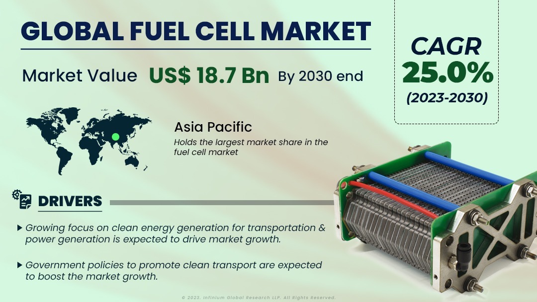 Fuel Cell Market Size, Share, Trends, Analysis, Industry Report 2030 | IGR