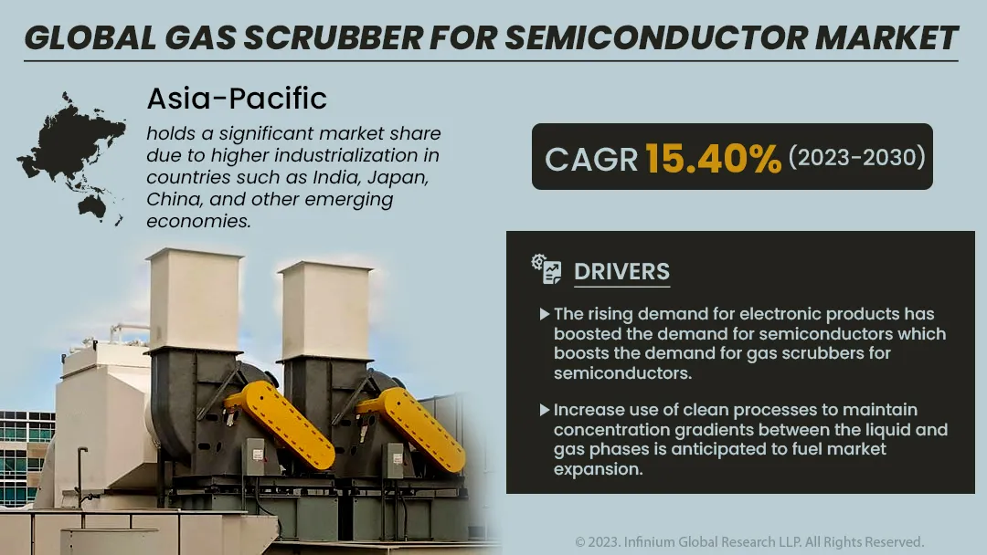 Gas Scrubber for Semiconductor Market Size, Share, Trends