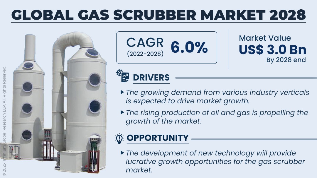 Gas Scrubber Market Size, Share, Trends, Analysis, Industry Report 2028 | IGR