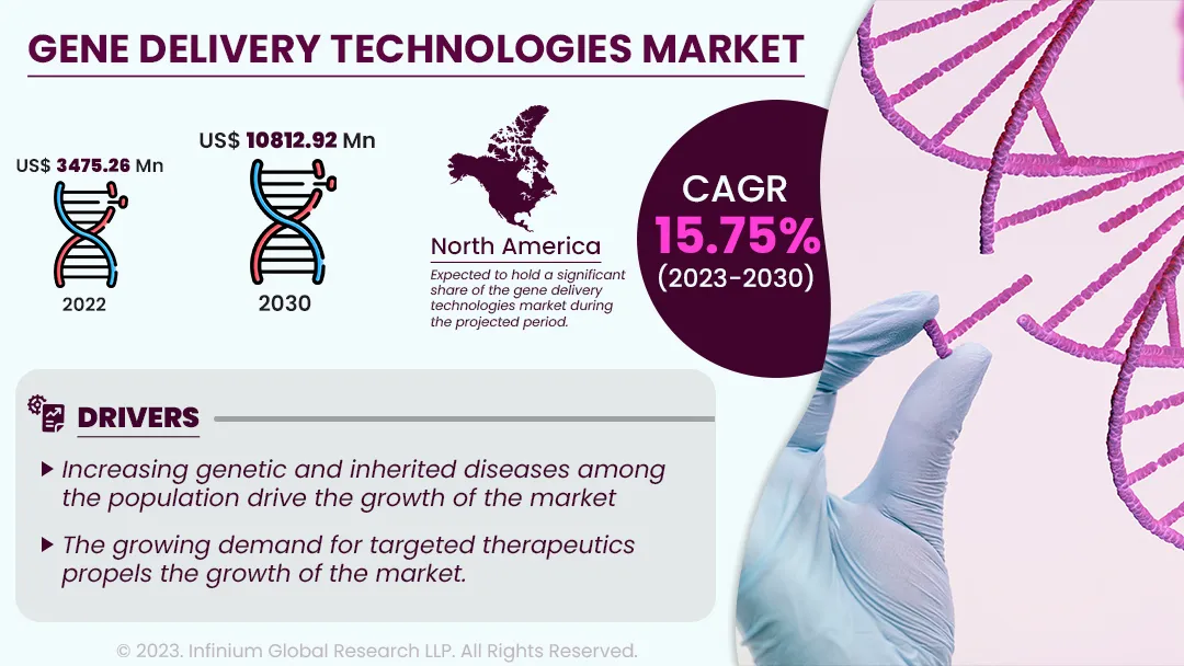Gene Delivery Technologies Market Size, Share, Trends | IGR