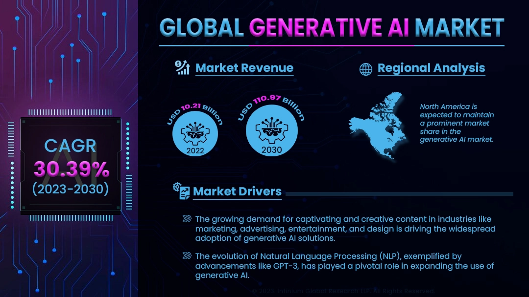 Generative AI Market Size, Share, Trends, Industry | IGR