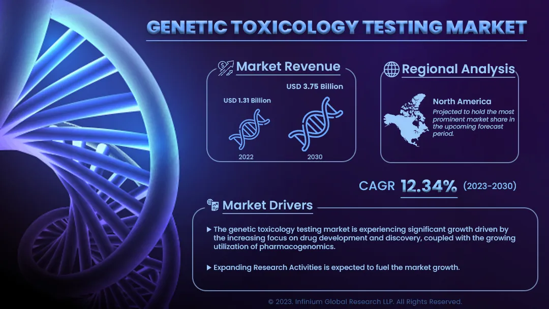 Genetic Toxicology Testing Market Size, Share, Trends | IGR