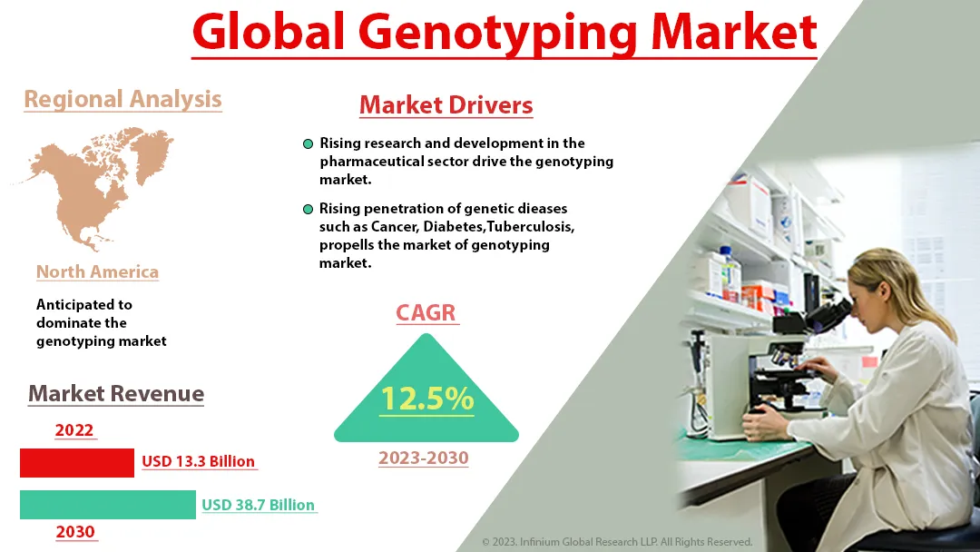 Genotyping Market Size, Share, Trends, Industry Report | IGR