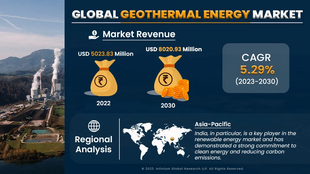 Geothermal Energy Market Size, Share, Trends, Industry | IGR