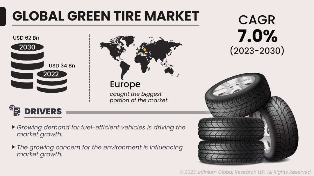 Green Tire Market Size, Share, Trends, Analysis, Industry Report 2030 | IGR