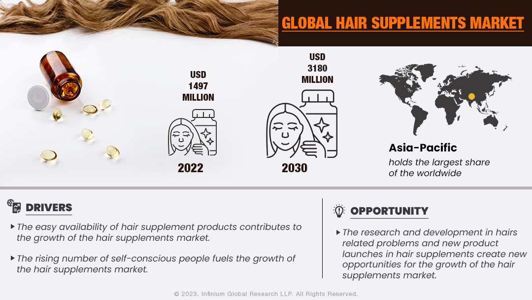 Hair Supplements Market Size, Share, Trends, Analysis, Industry Report 2030 | IGR