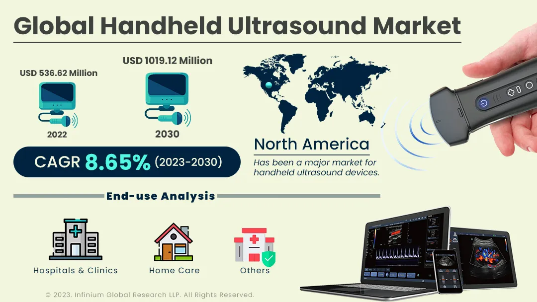 Handheld Ultrasound Market Size, Share, Trends, Analysis, Industry Report 2030 | IGR