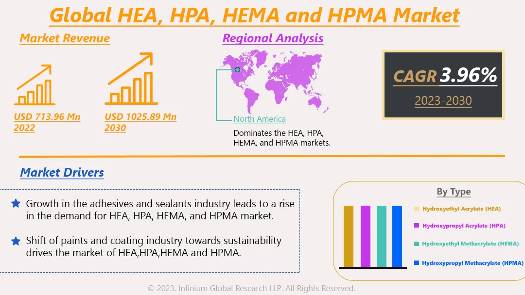 HEA, HPA, HEMA and HPMA Market Size, Share, Trends, Analysis, Industry Report 2030 | IGR