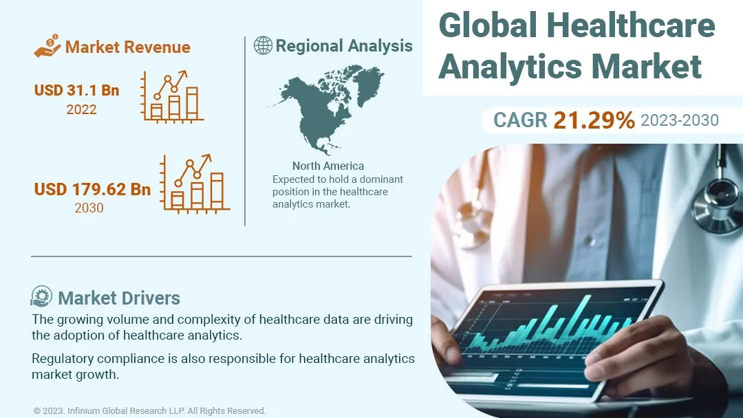 Healthcare Analytics Market Size, Share, Trends, Industry| IGR