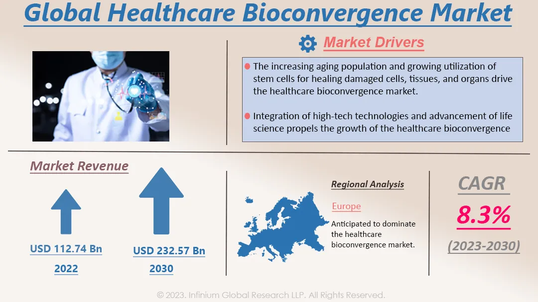 Healthcare Bioconvergence Market Size, Share, Trends | IGR