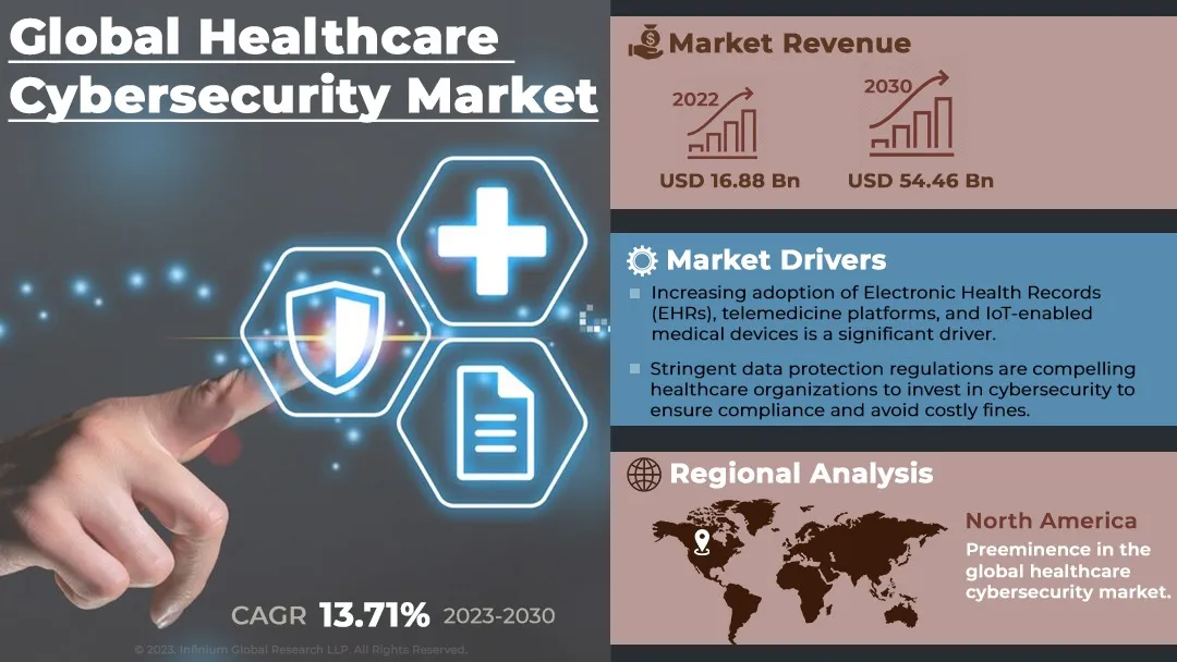 Healthcare Cybersecurity Market Size, Share, Trends | IGR