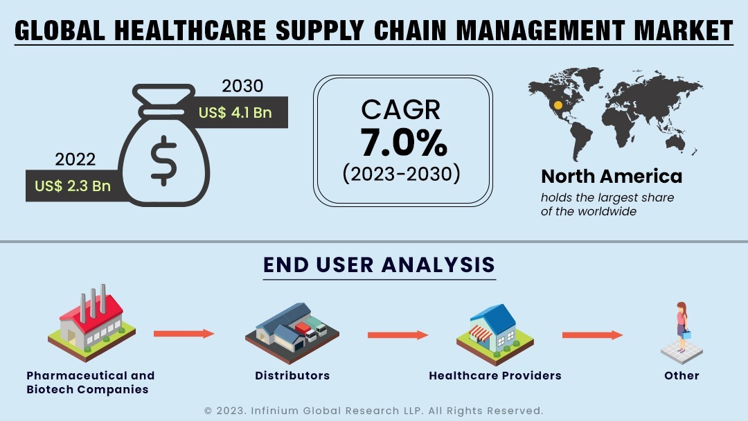 Healthcare Supply Chain Management Market Size, Share, Trends, Analysis, Industry Report 2030 | IGR