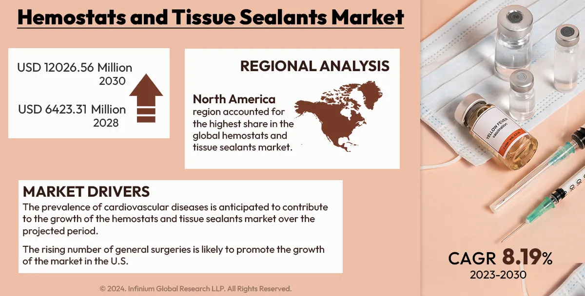 Global Hemostats and Tissue Sealants Market Report 2030 | IGR