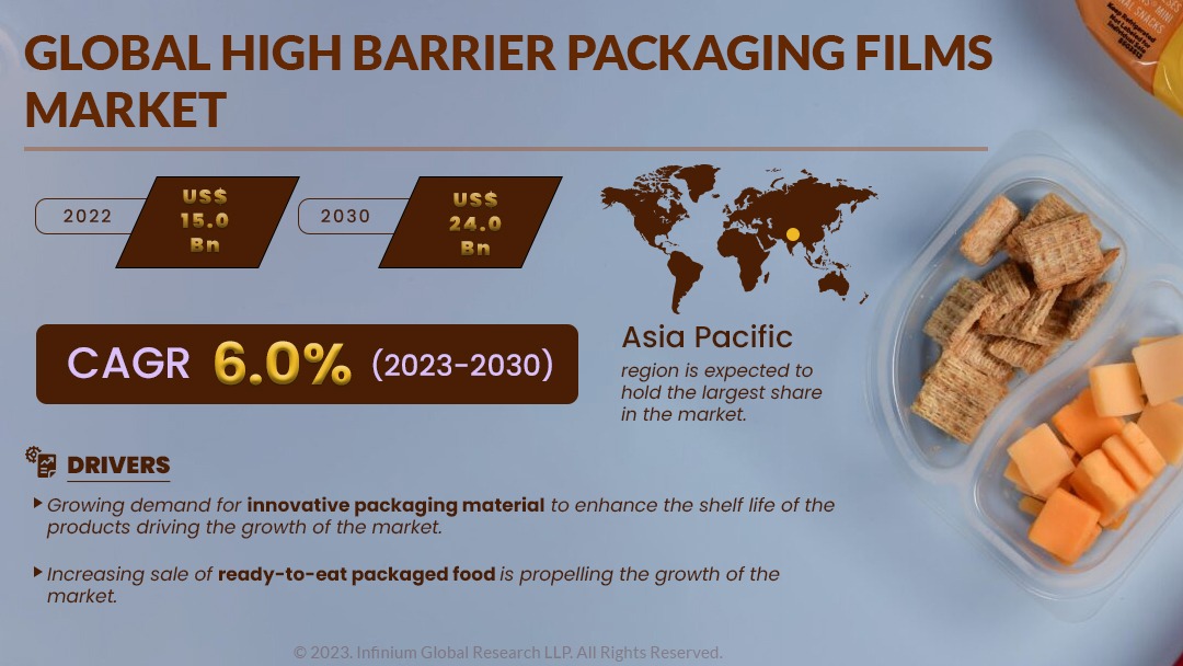 High Barrier Packaging Films Market Size, Share, Trends, Analysis, Industry Report 2030 | IGR