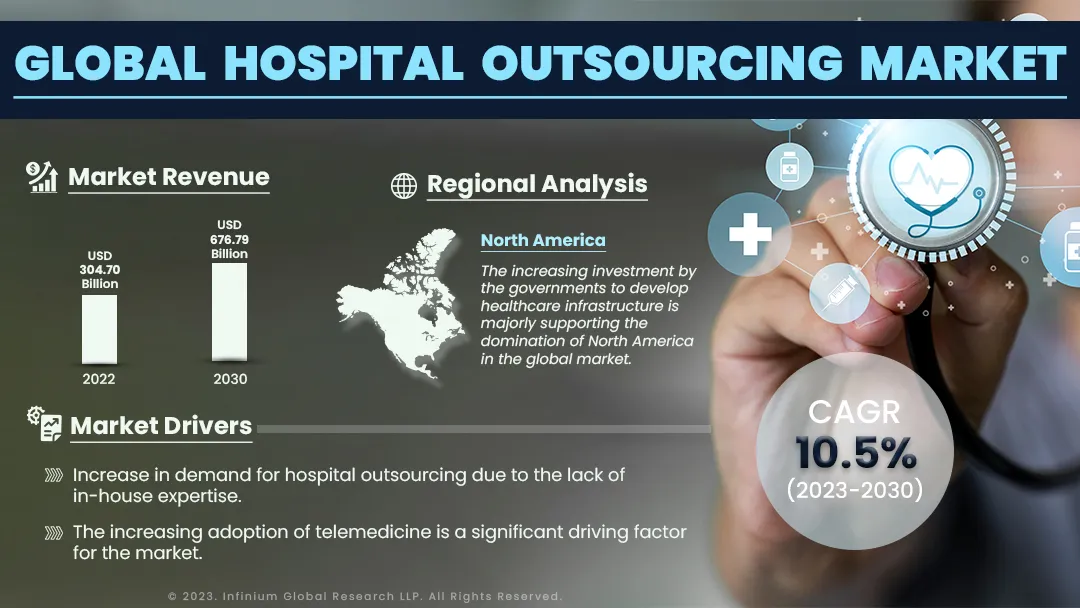 Hospital Outsourcing Market Size, Share, Trends, Industry | IGR
