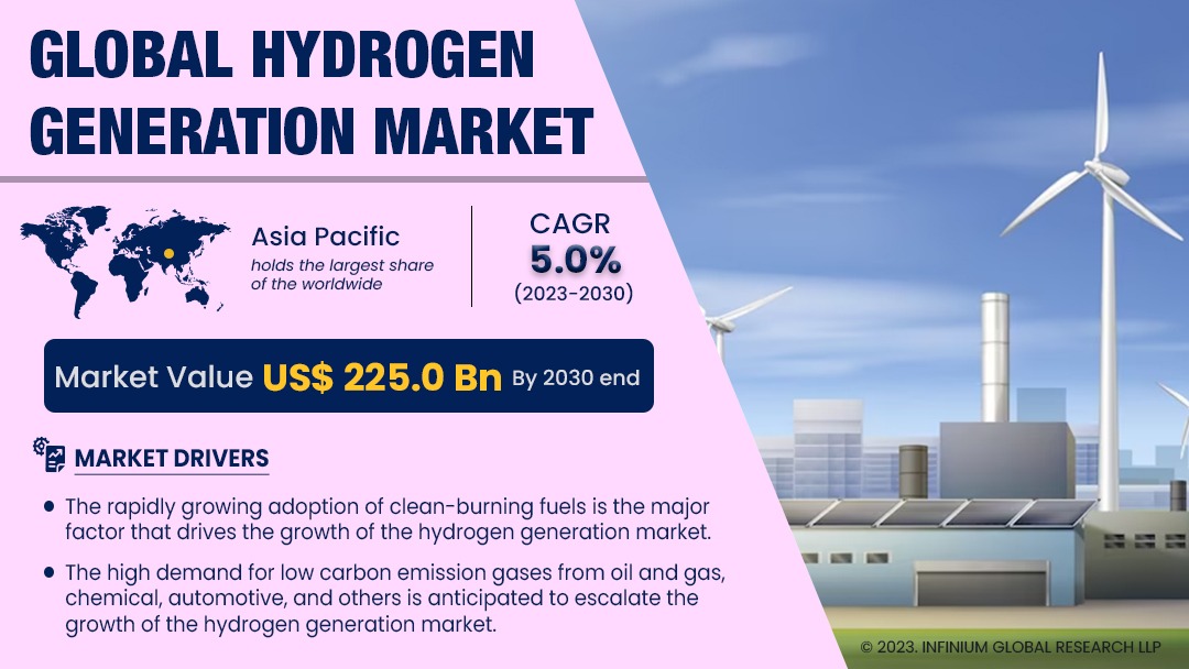 Hydrogen Generation Market Size, Share, Trends, Analysis, Industry Report 2030 | IGR