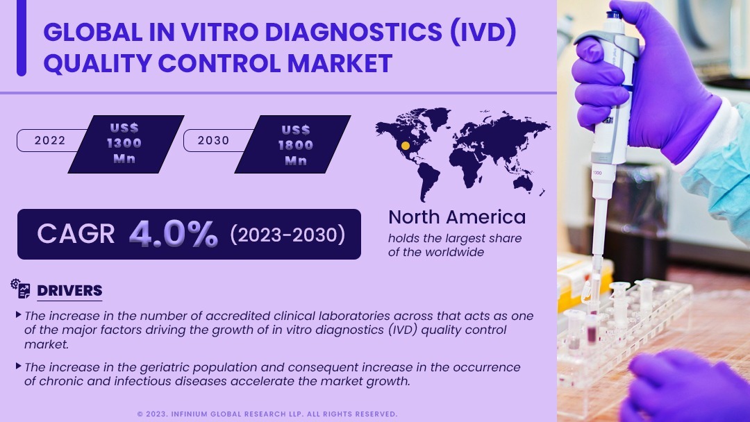 In-vitro Diagnostics (IVD) Quality Control Market Size, Share, Trends, Analysis, Industry Report 2030 | IGR