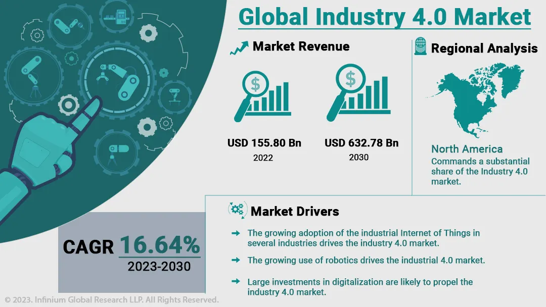 Industry 4.0 Market Size, Share, Trends, Analysis, Industry Report 2030 | IGR