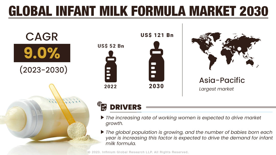 Infant Milk Formula Market Size, Share, Trends, Analysis, Industry Report 2030 | IGR