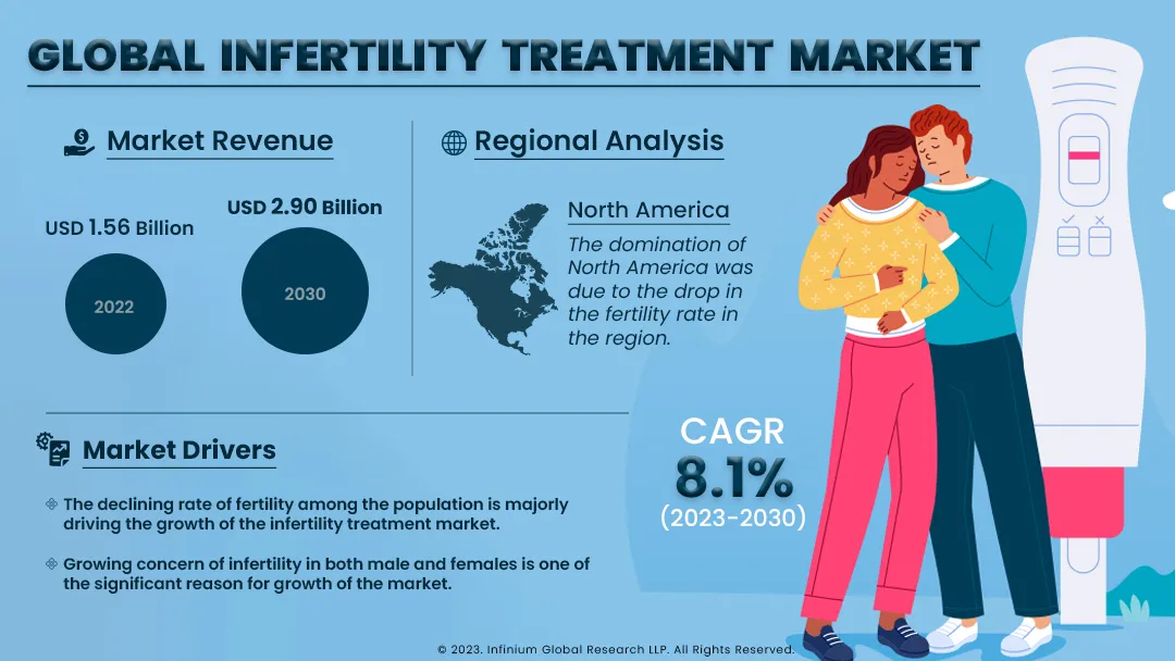 Infertility Treatment Market Size, Share, Trends, Industry | IGR