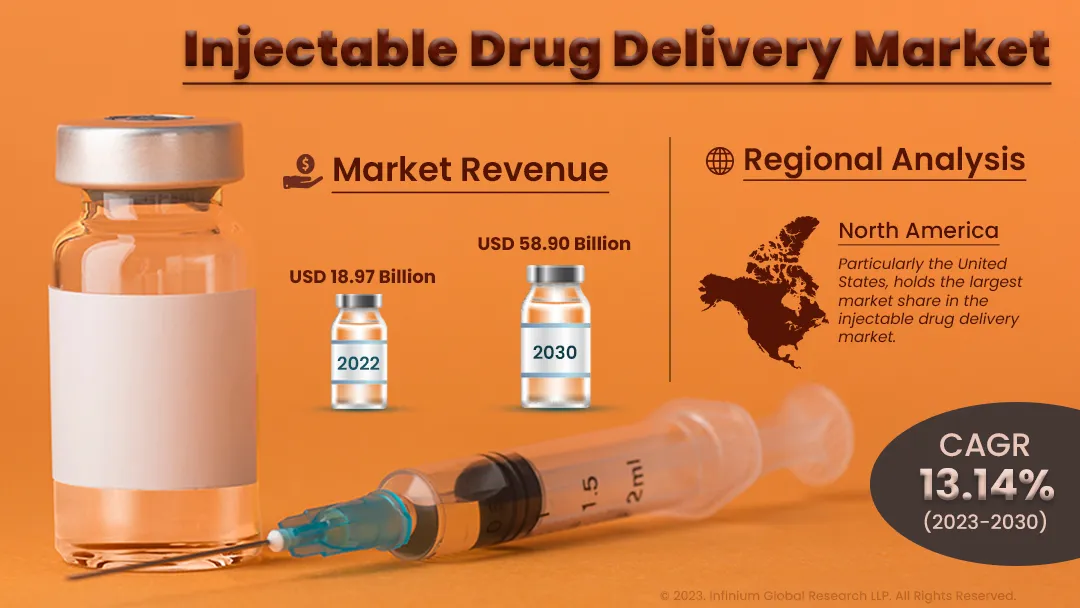Injectable Drug Delivery Market Size, Share, Trends | IGR