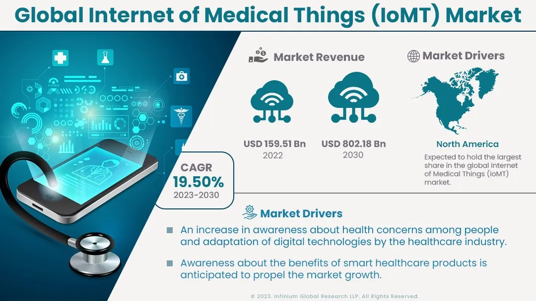Internet of Medical Things (IoMT) Market Size, Share | IGR
