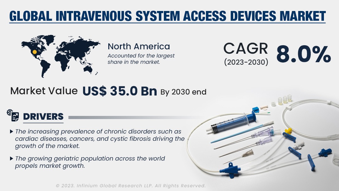 Intravenous System Access Devices Market Size, Share, Trends, Analysis, Industry Report 2030 | IGR
