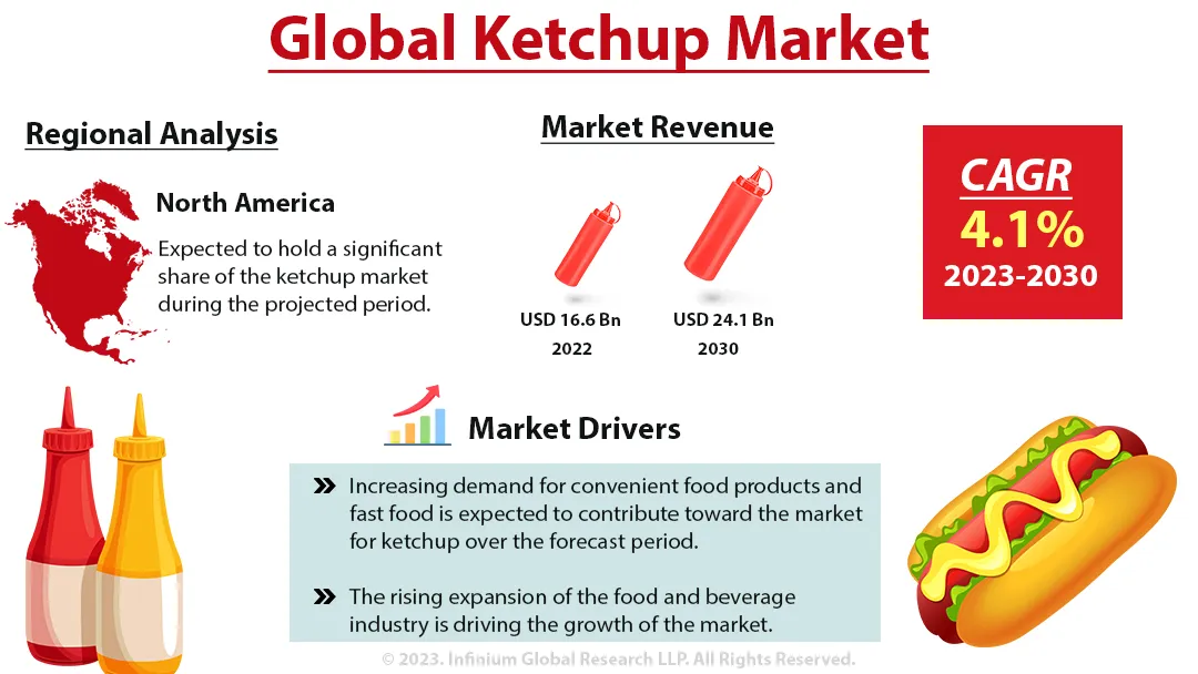 Ketchup Market Size, Share, Trends, Industry | IGR