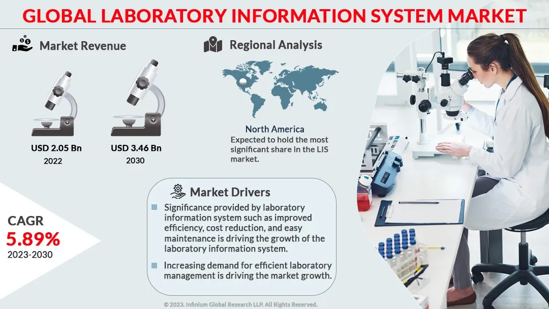 Laboratory Information System Market Size, Share, Trends | IGR