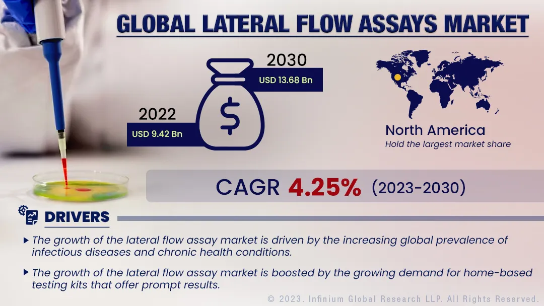 Lateral Flow Assays Market Size, Share, Trends, Analysis, Industry Report 2030 | IGR