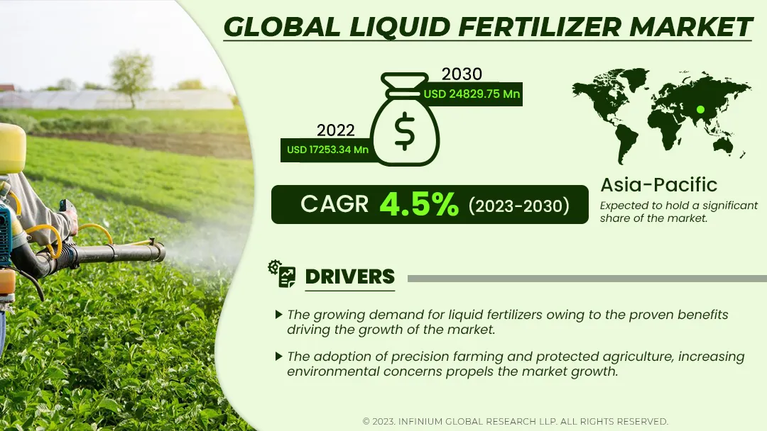 Liquid Fertilizer Market Size, Share, Trends, Analysis, Industry Report 2030 | IGR