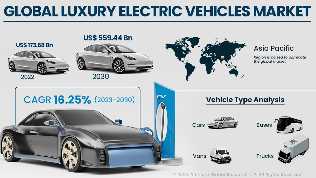 Luxury Electric Vehicles Market Size, Share, Trends | IGR