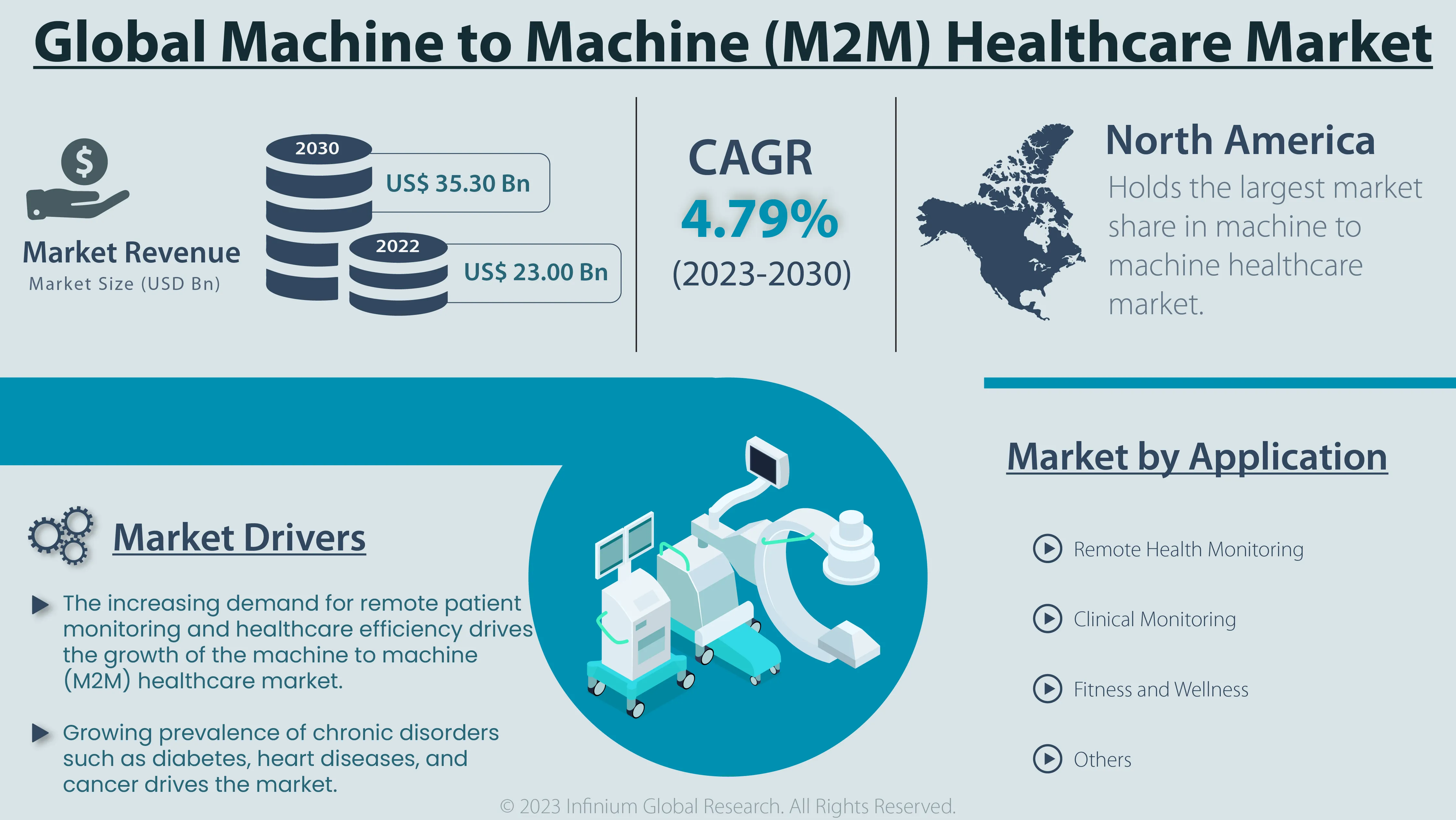 Machine to Machine (M2M) Healthcare Market Size, Share | IGR