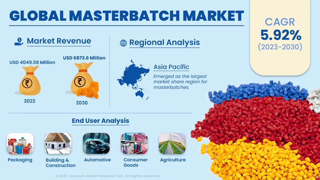 Masterbatch Market Size, Share, Trends, Industry Reports | IGR