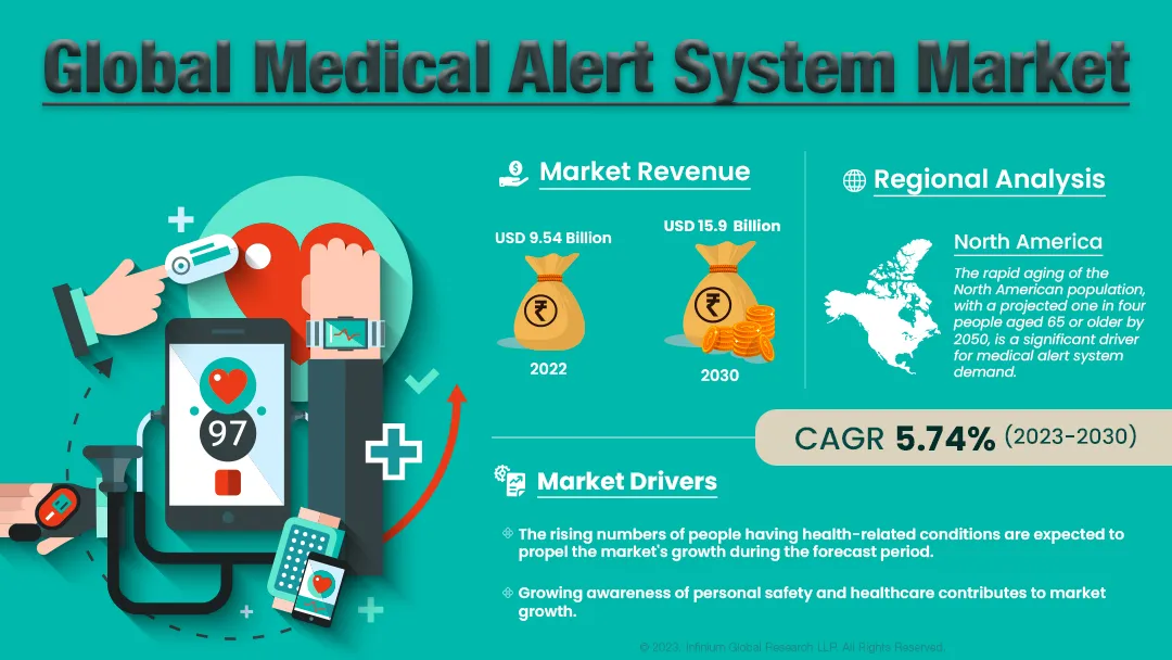 Medical Alert System Market Size, Share, Trends, Industry | IGR